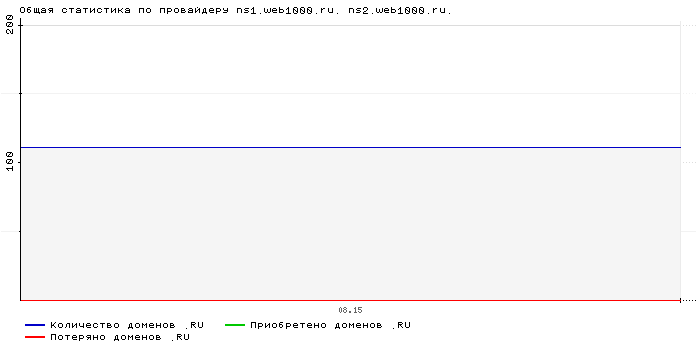 ���������� �� ���������� ns1.web1000.ru. ns2.web1000.ru.